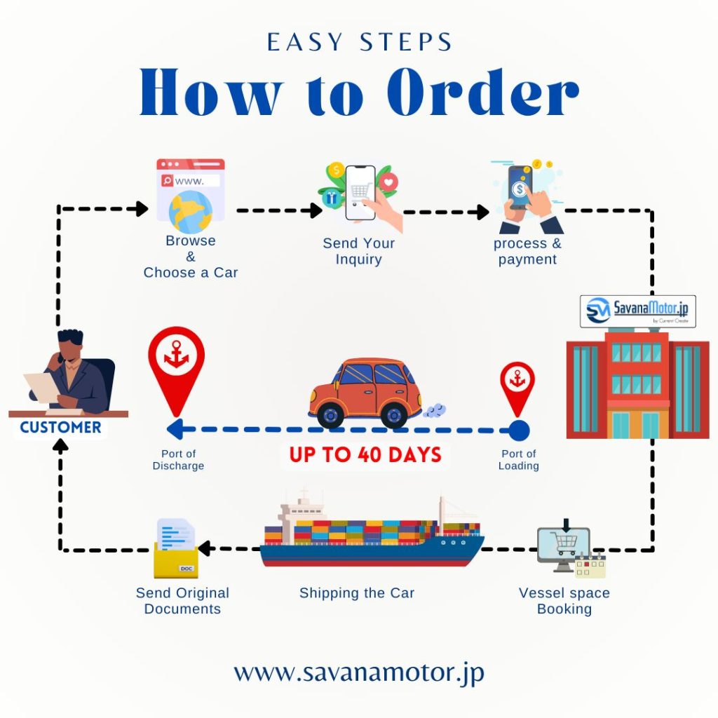 How to Order